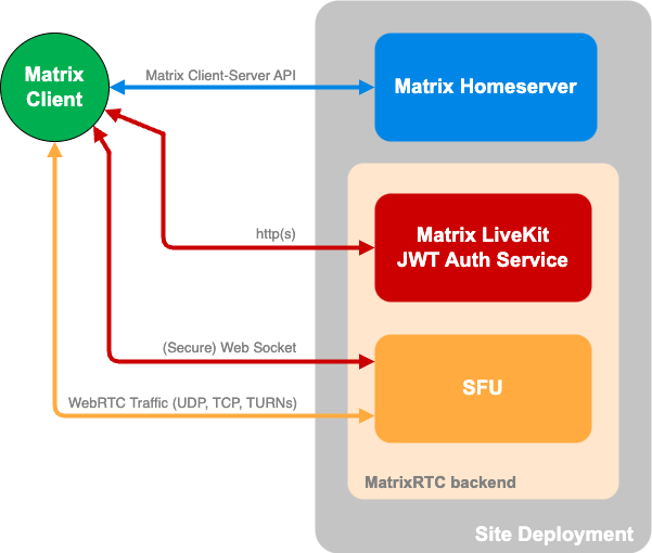 MSC4195 compatible setup
