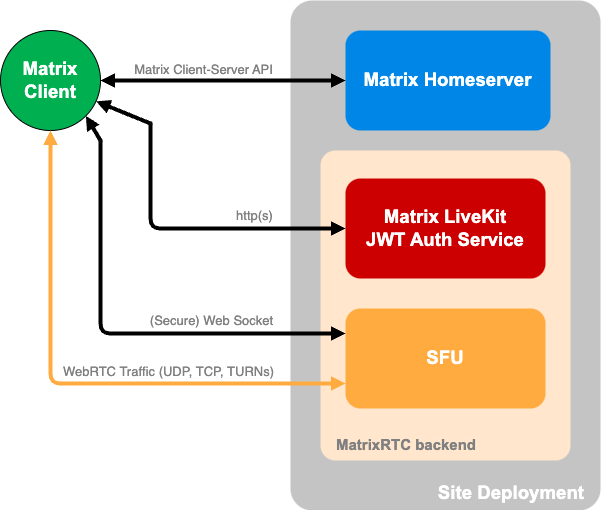 MSC4195 compatible setup